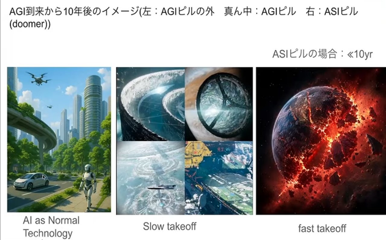 スライド「AGI 到来から 10 年後のイメージ」。左から、緑の多い未来都市（AI as Normal Technology）、宇宙の巨大構造物（Slow takeoff）、割れて燃える地球（fast takeoff）